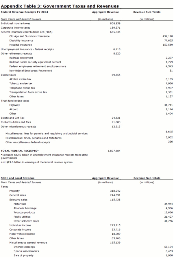 Appendix Table 3